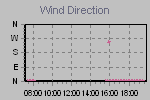 Wind Direction Thumbnail